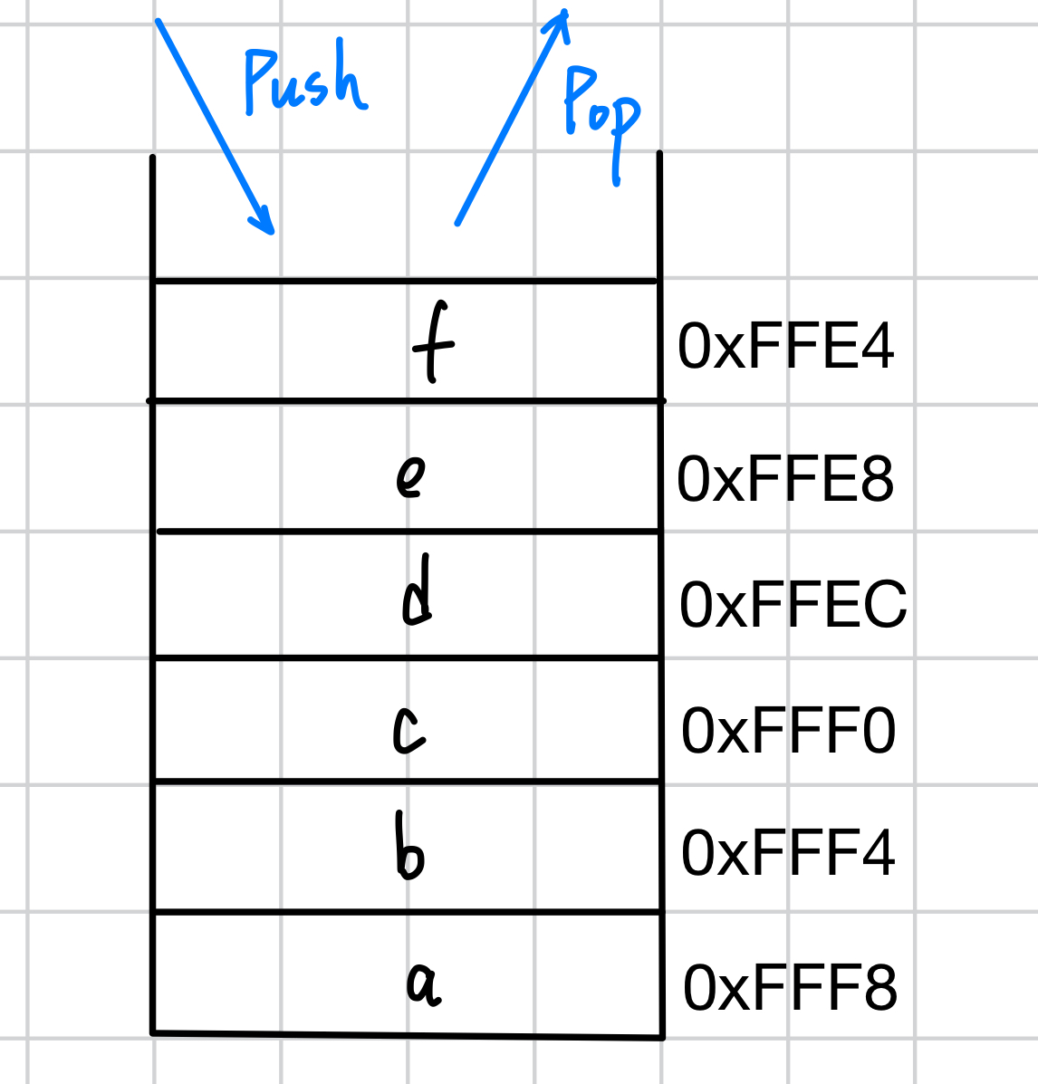 stack memory region illustration