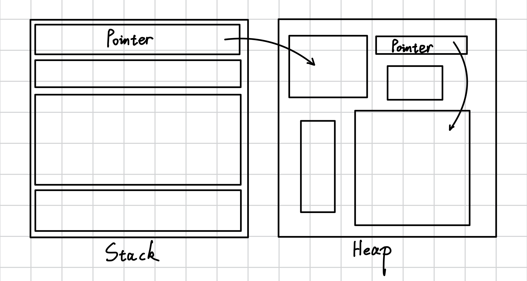 heap memory with stack pointer to heap data