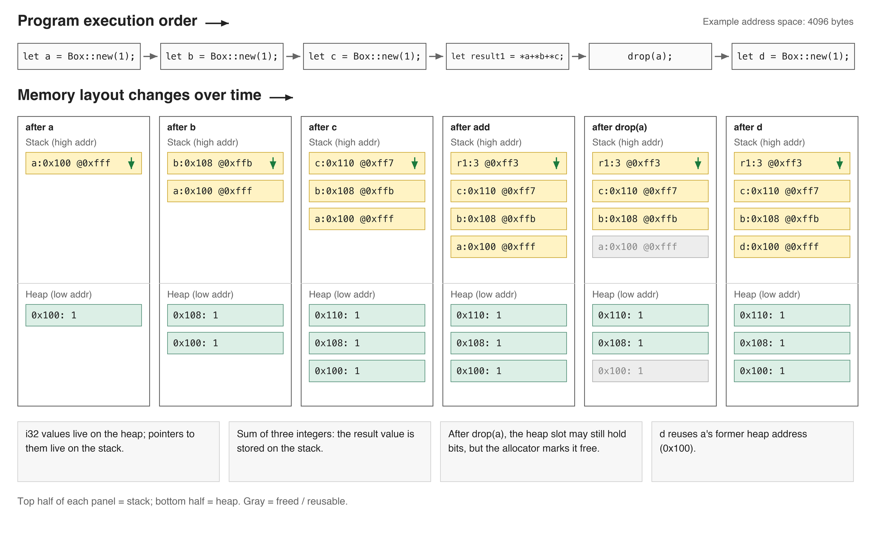 program execution interacting with heap memory