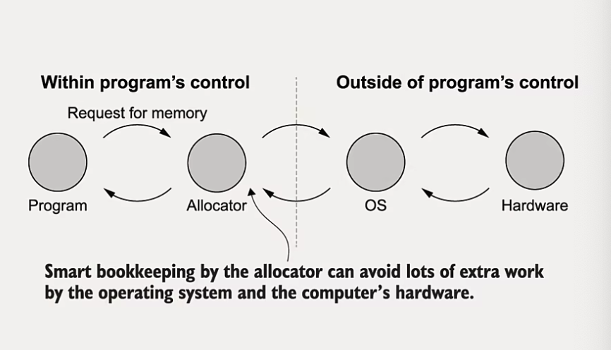 steps of dynamic memory allocation