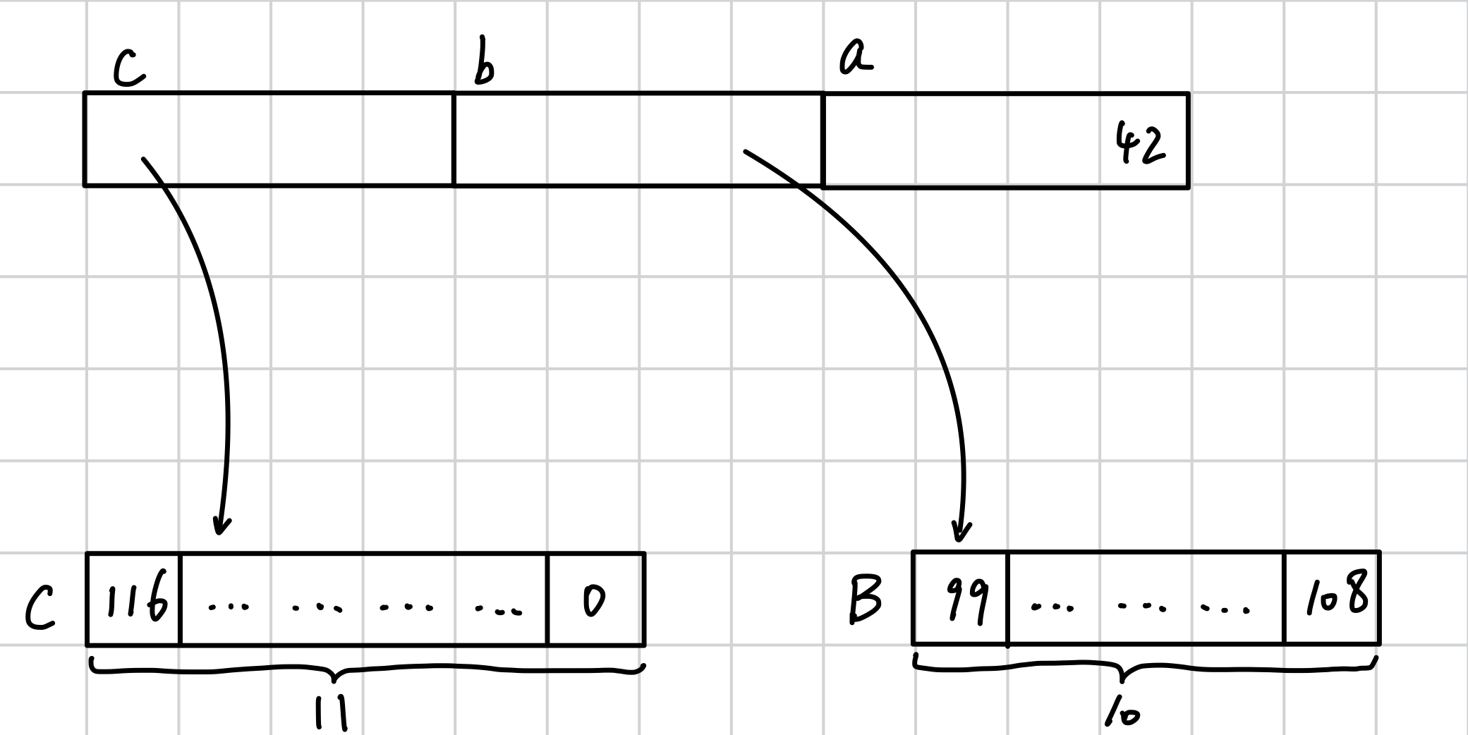 local memory layout of variables a, b, and c