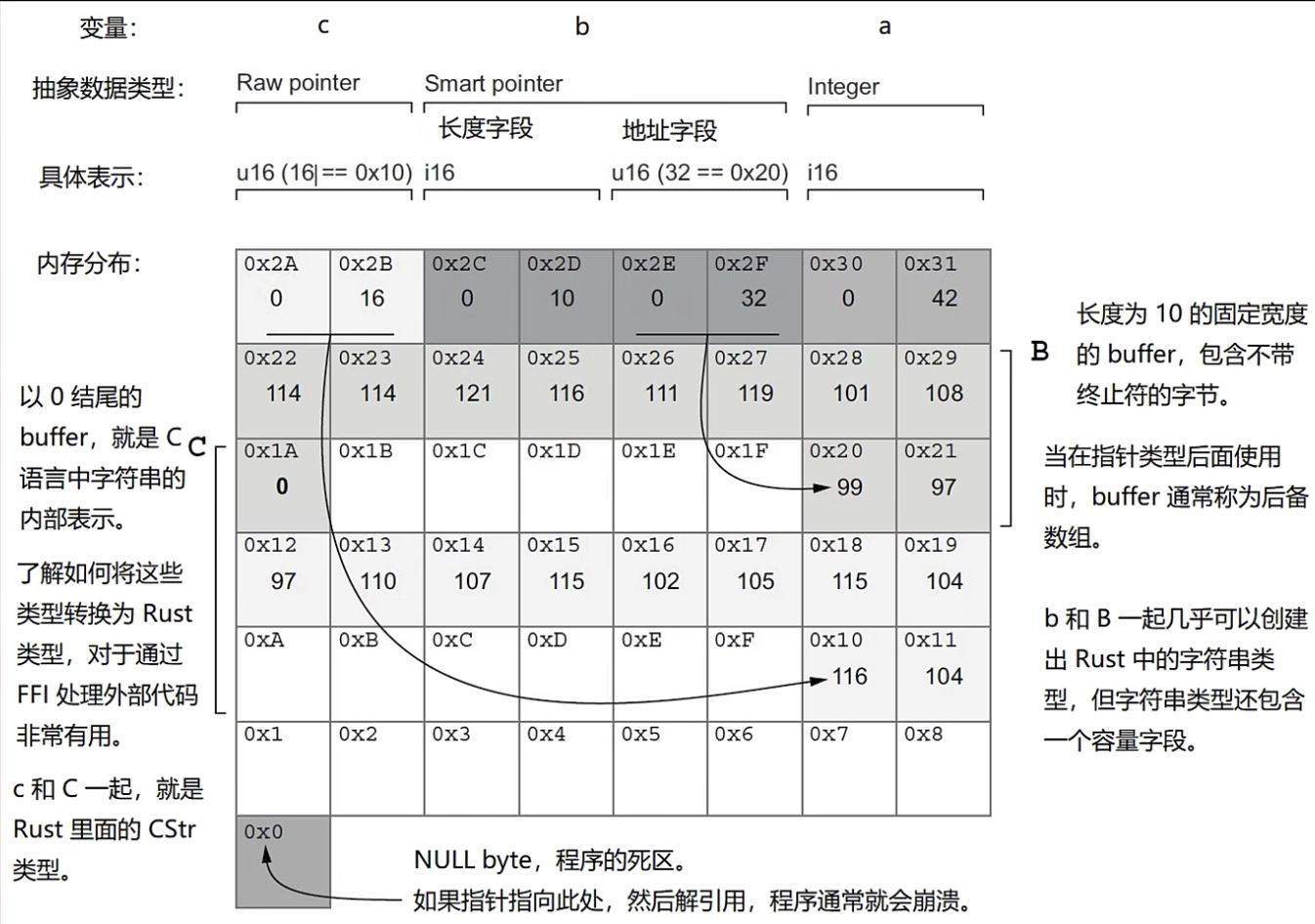raw pointer versus smart pointer diagram