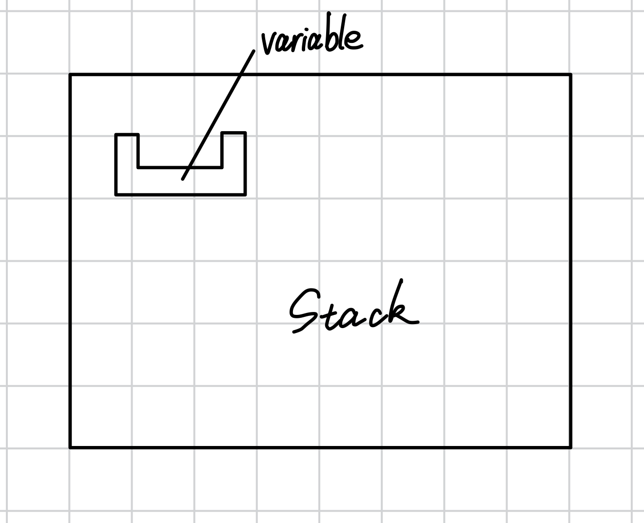 variable as a named slot on the stack