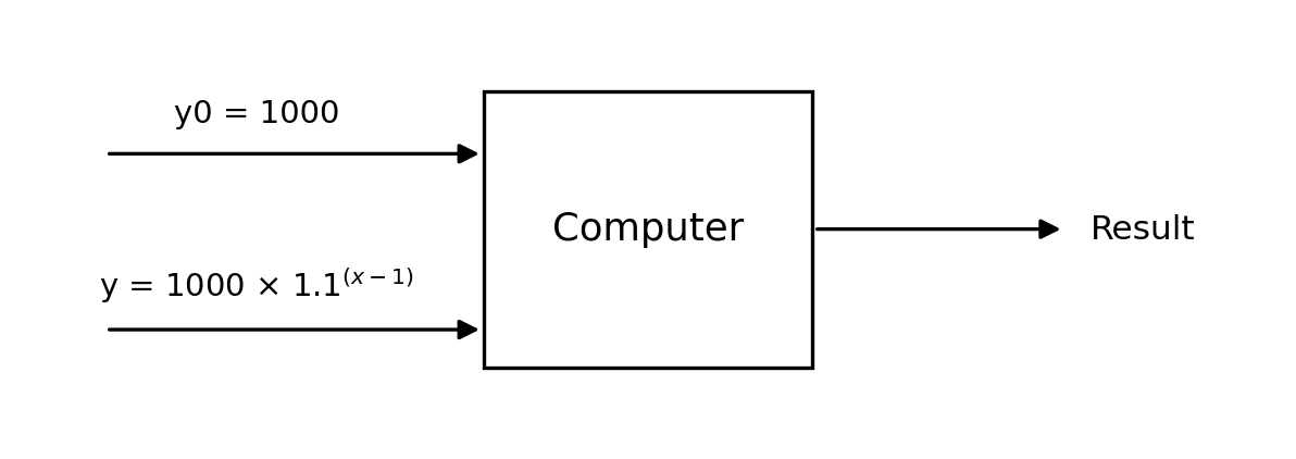 Traditional programming versus machine learning