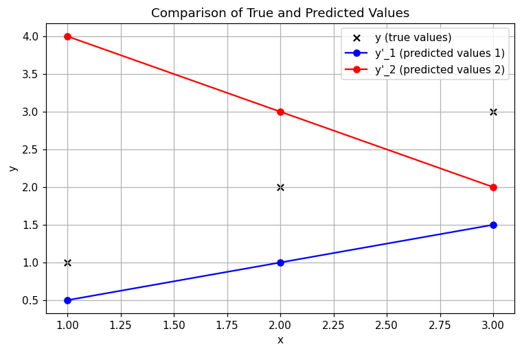 Comparison of true and predicted values