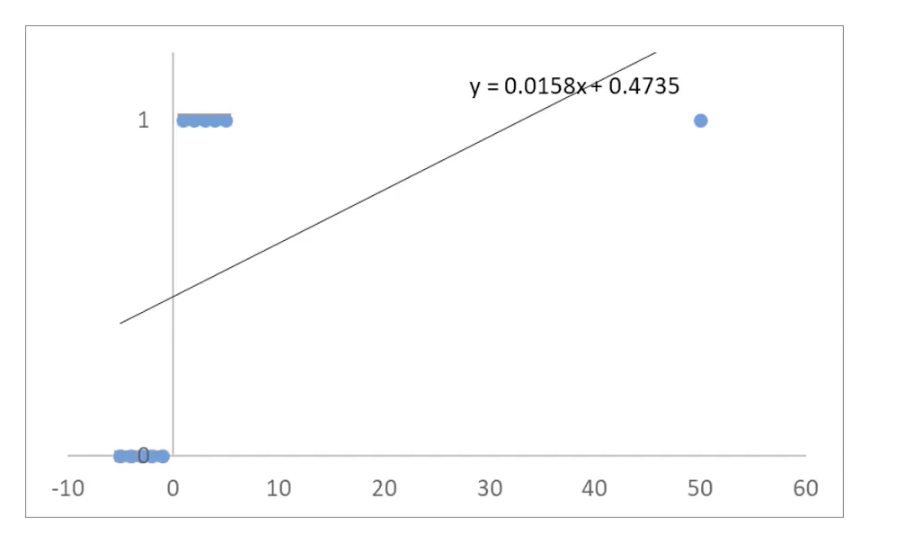 Larger sample size