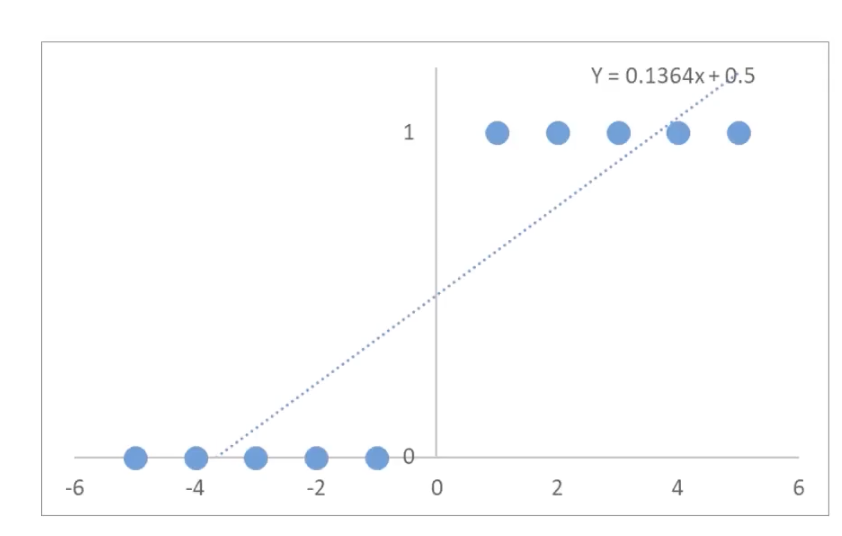 Linear regression
