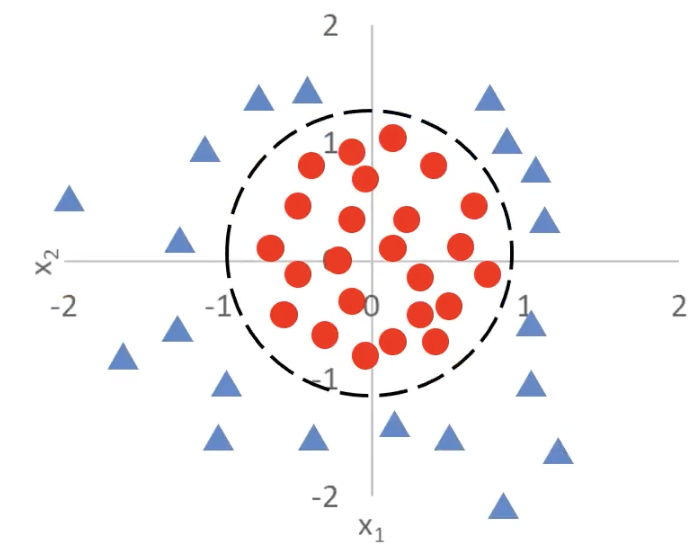 Circular decision boundary