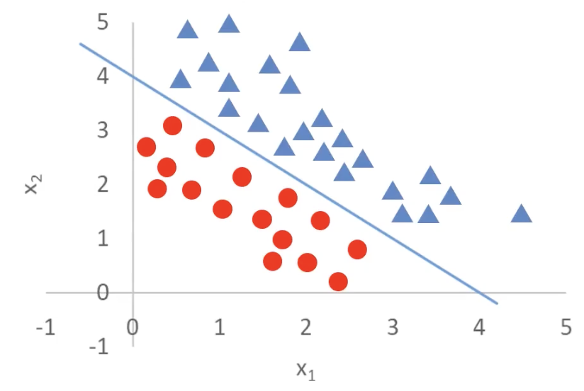 Complex decision boundary