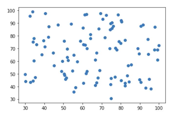 Unclassified scatter plot