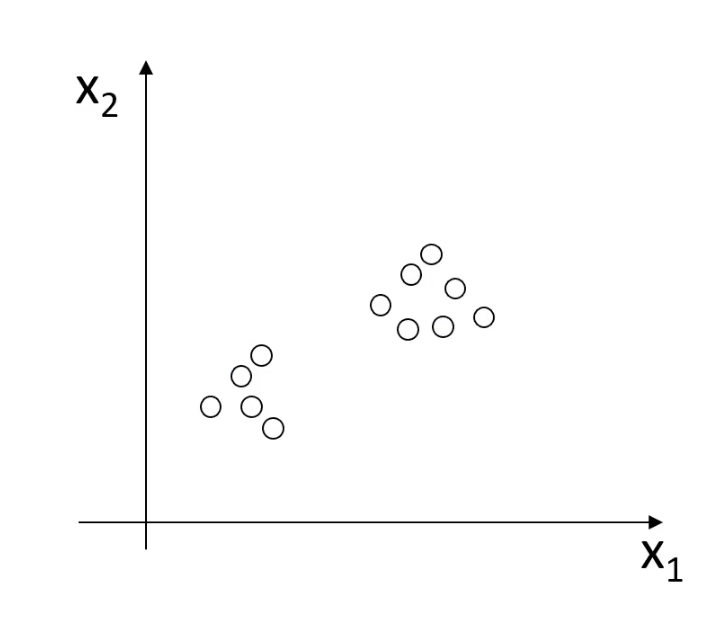 Diagram of unsupervised learning with unlabeled data points