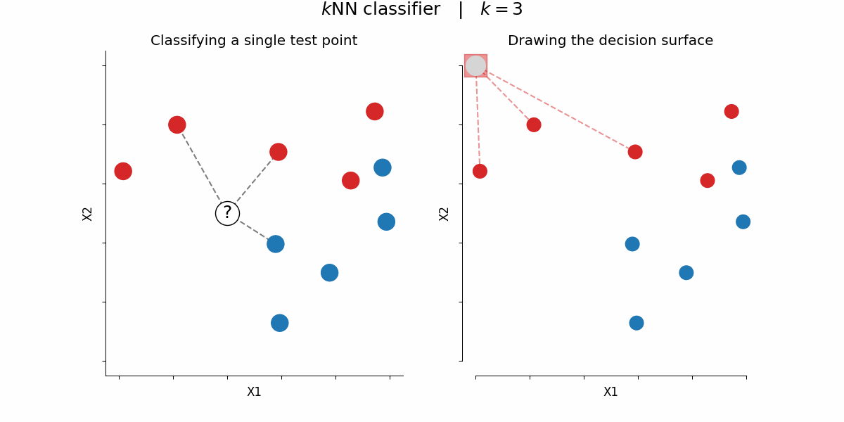 Animation of the KNN classification process