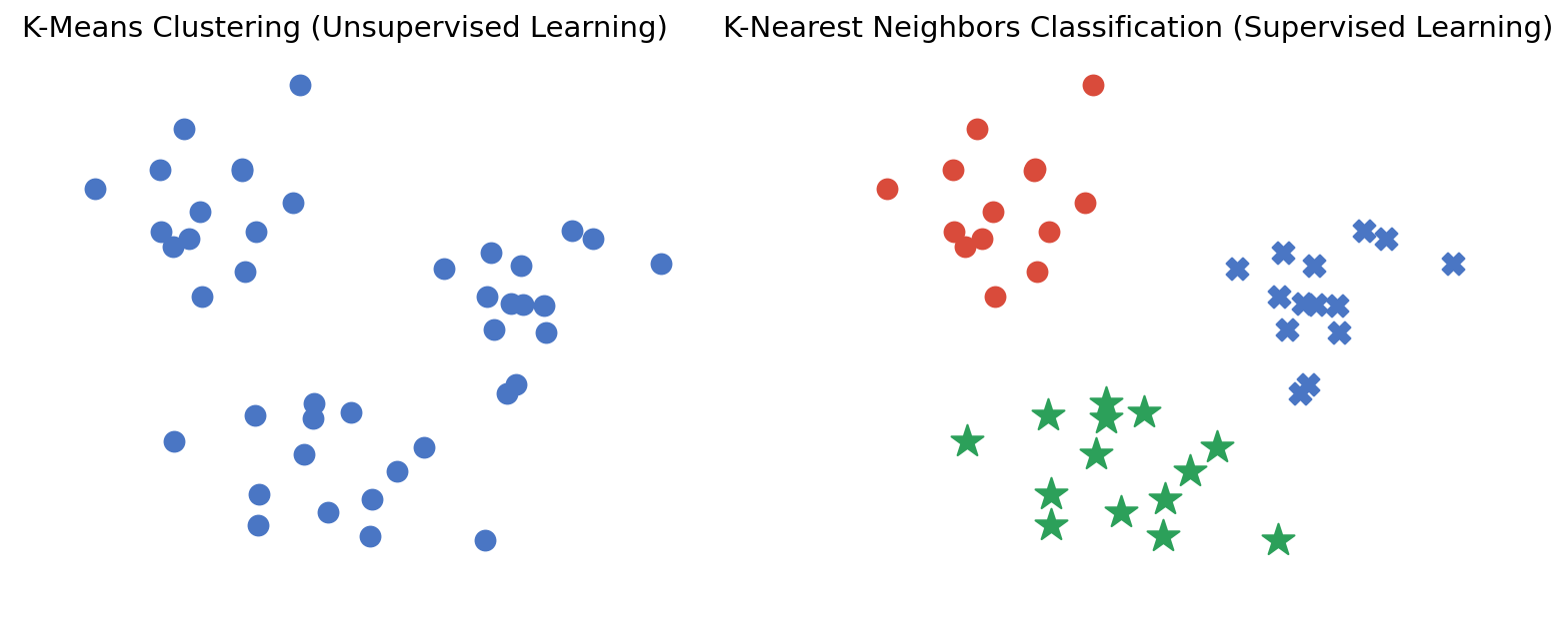 Comparison diagram of KMeans versus KNN