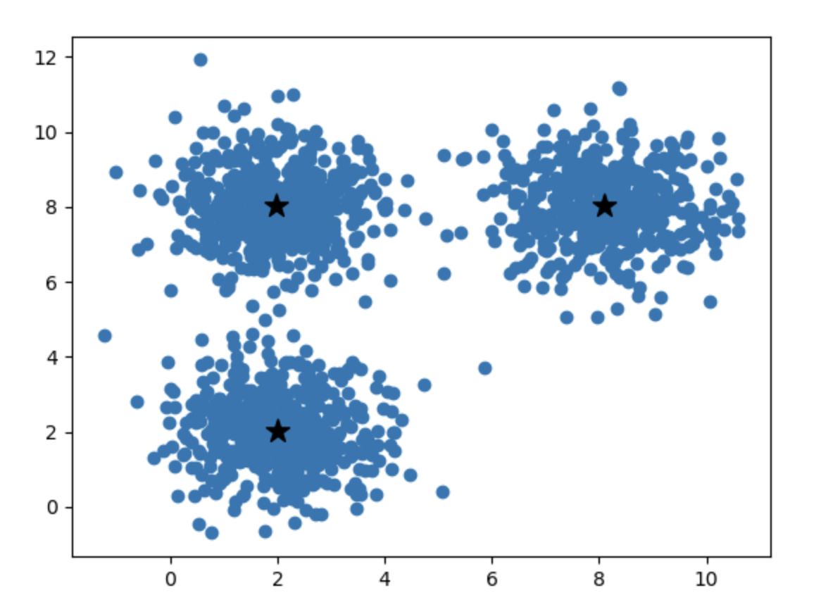 Scatter plot with KMeans cluster centers marked