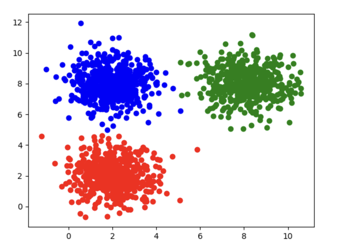 Scatter plot of the clustering dataset