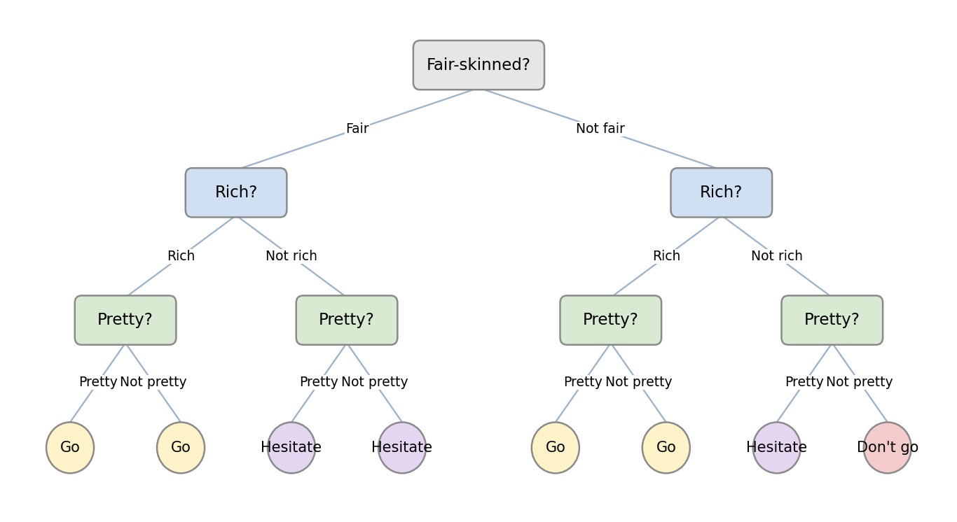 Decision tree
