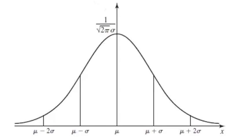 Gaussian distribution