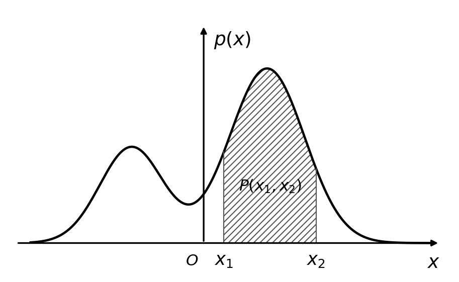 Probability density