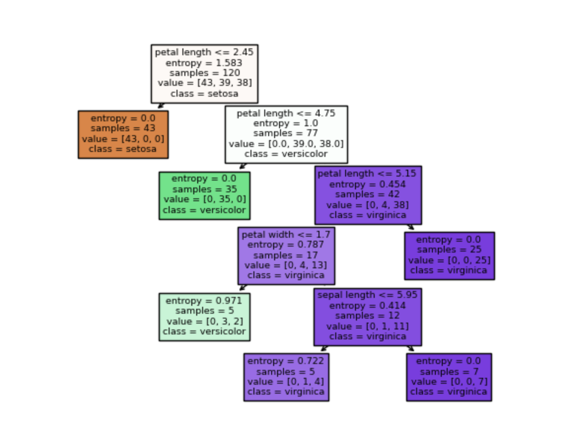 Decision tree