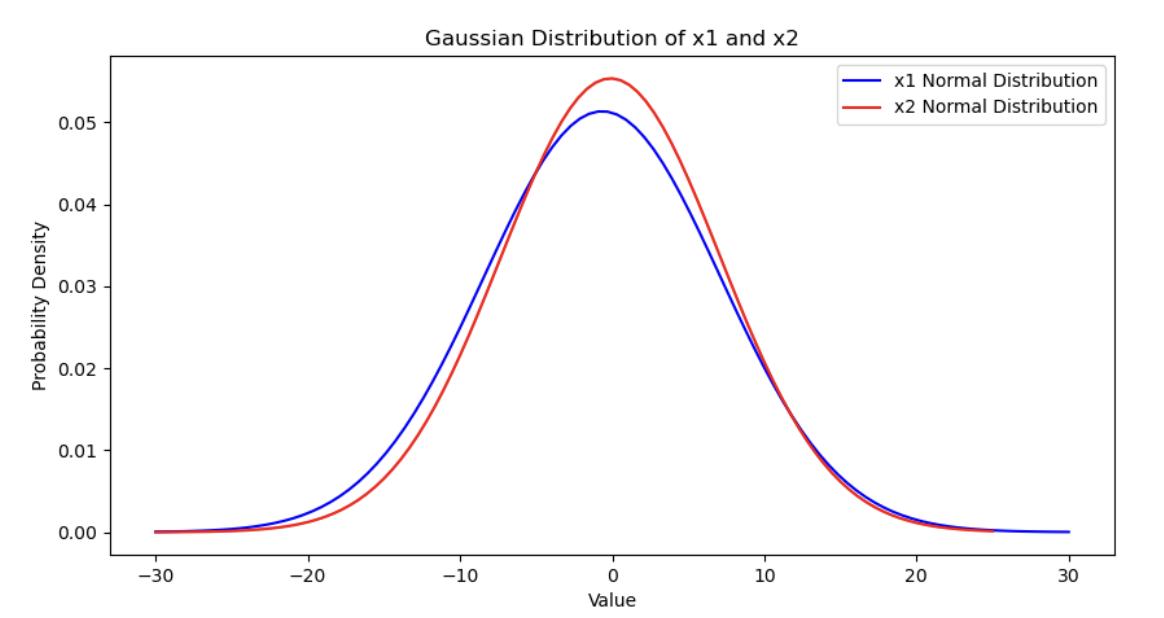 Normal distribution