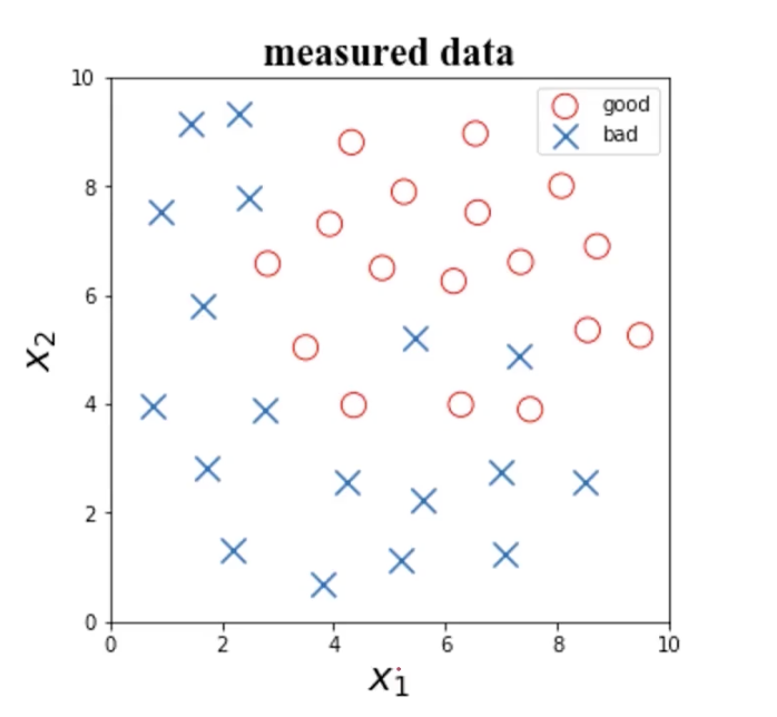 Example classification data