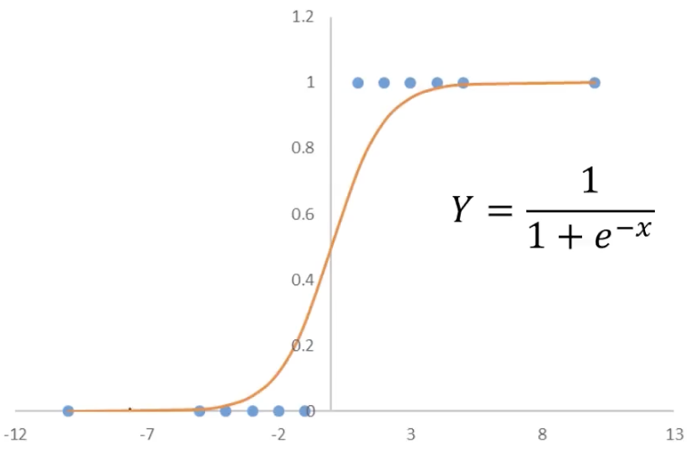 Sigmoid