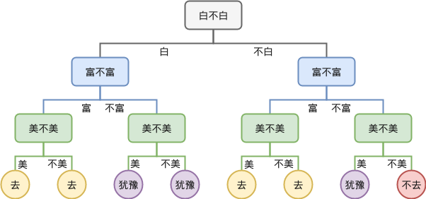 决策树
