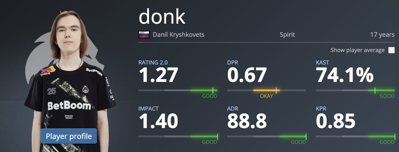 HLTV profile card for CS player donk showing Rating, DPR, KAST, Impact, ADR, and KPR stats