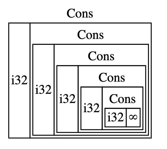 Diagram of a recursive Cons list nesting infinitely without Box indirection