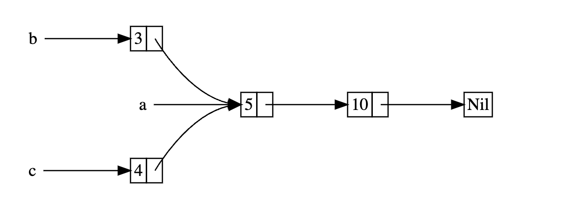 Lists a, b, and c sharing a common tail of 5 → 10 → Nil