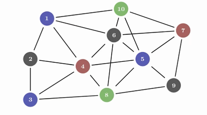 Graph of numbered nodes with multiple edges illustrating shared ownership