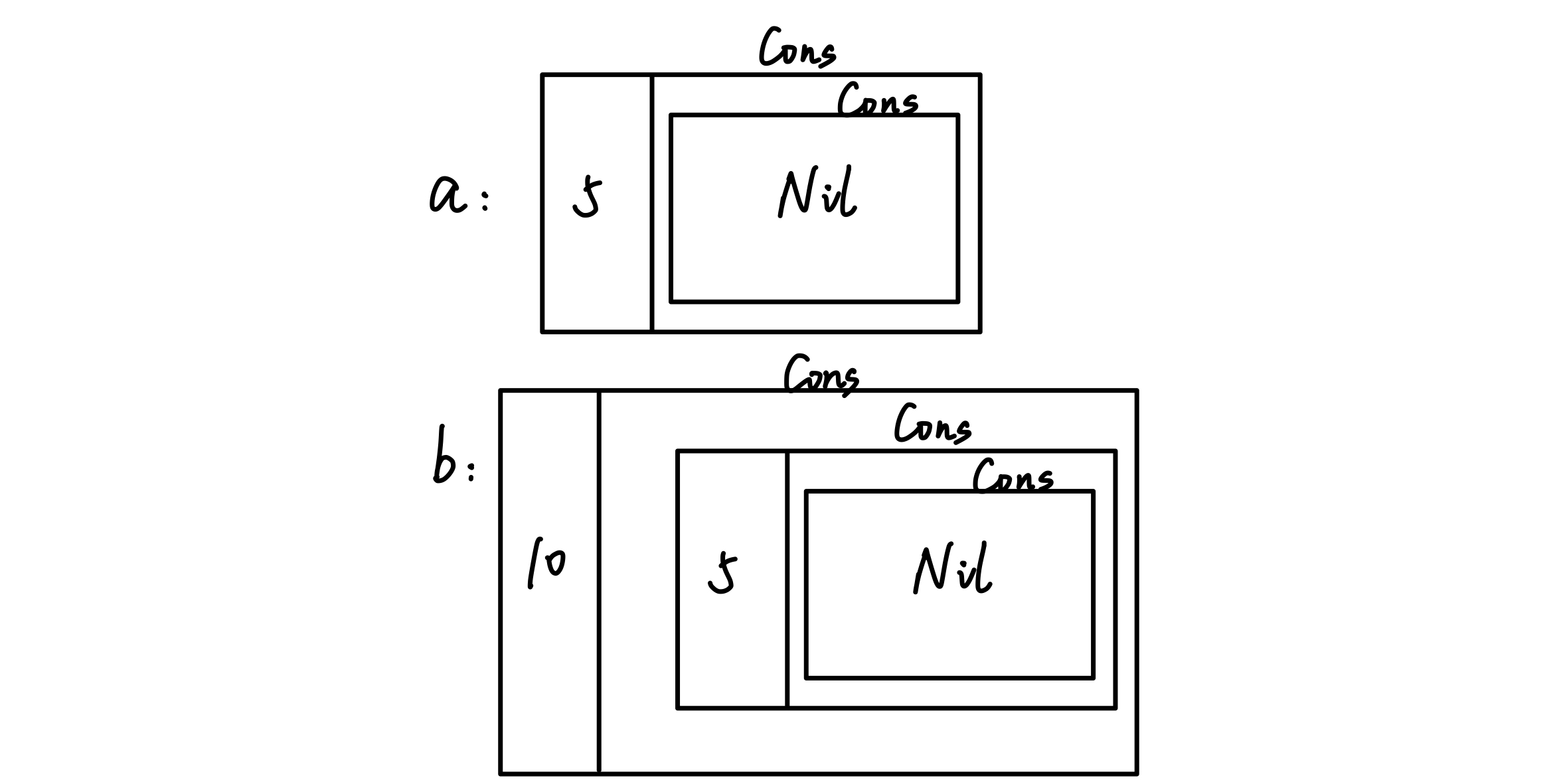 Cons lists a (5 → Nil) and b (10 → a) before a reference cycle