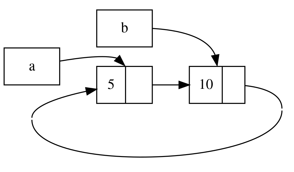 Reference cycle where nodes holding 5 and 10 point to each other